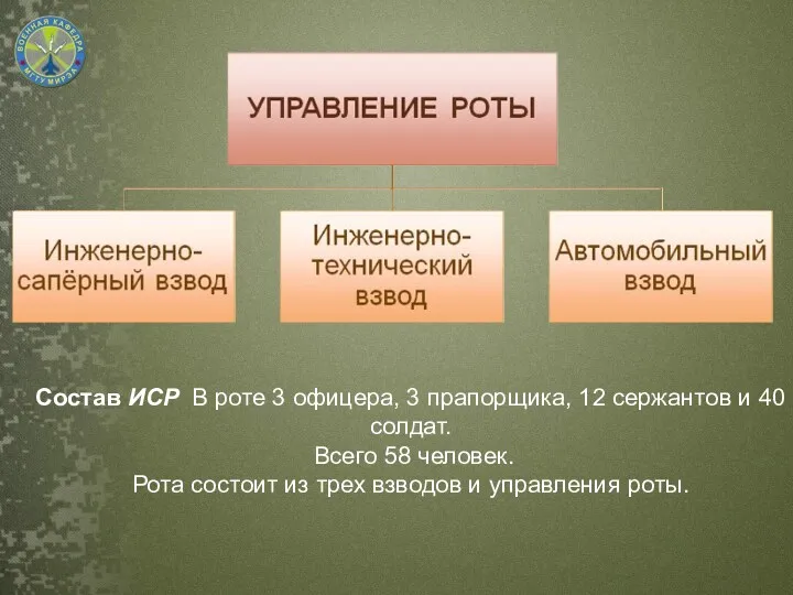 Состав ИСР В роте 3 офицера, 3 прапорщика, 12 сержантов