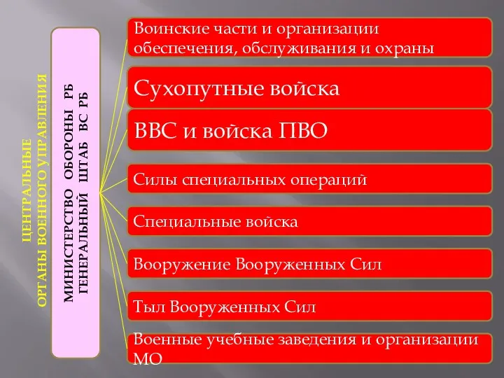 МИНИСТЕРСТВО ОБОРОНЫ РБ ГЕНЕРАЛЬНЫЙ ШТАБ ВС РБ Сухопутные войска ВВС