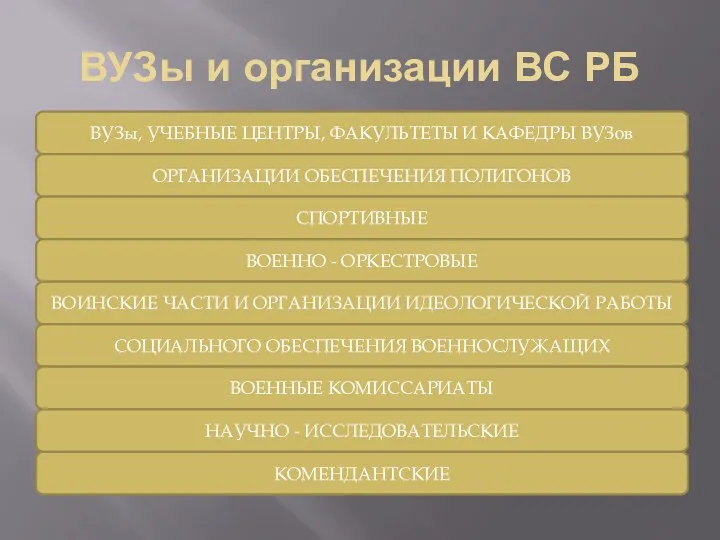 ВУЗы и организации ВС РБ ВУЗы, УЧЕБНЫЕ ЦЕНТРЫ, ФАКУЛЬТЕТЫ И