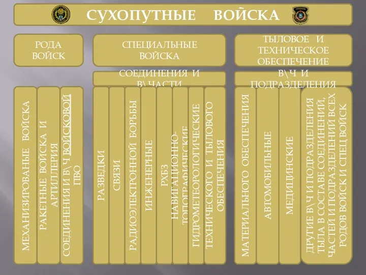 СУХОПУТНЫЕ ВОЙСКА РОДА ВОЙСК СПЕЦИАЛЬНЫЕ ВОЙСКА ТЫЛОВОЕ И ТЕХНИЧЕСКОЕ ОБЕСПЕЧЕНИЕ