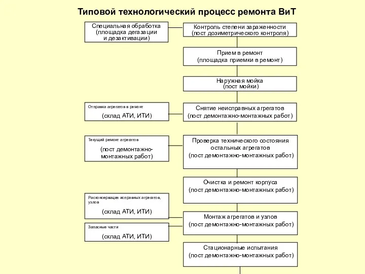 Типовой технологический процесс ремонта ВиТ Контроль степени зараженности (пост дозиметрического