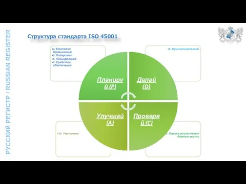 Структура стандарта ISO 45001