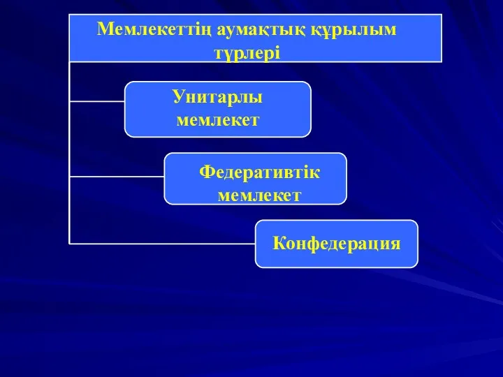 Мемлекеттің аумақтық құрылым түрлері Унитарлы мемлекет Федеративтік мемлекет Конфедерация