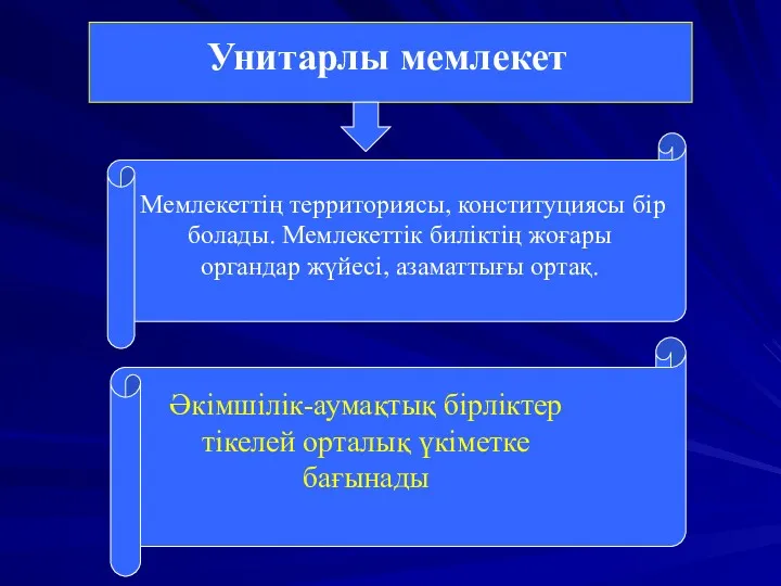 Унитарлы мемлекет Мемлекеттің территориясы, конституциясы бір болады. Мемлекеттік биліктің жоғары