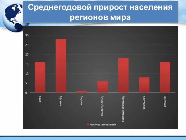 Среднегодовой прирост населения регионов мира