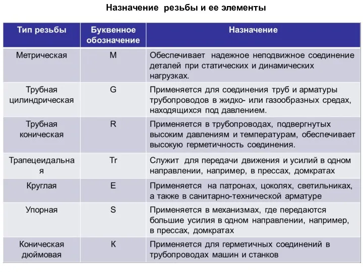 Назначение резьбы и ее элементы