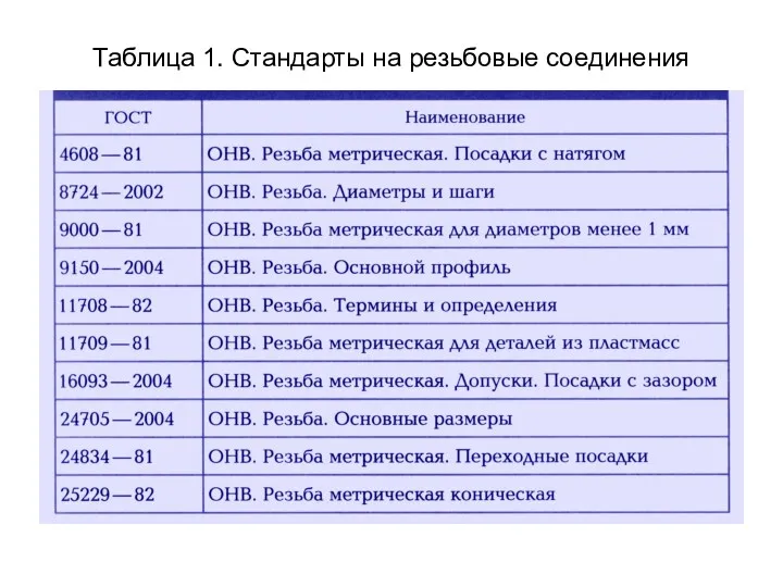 Таблица 1. Стандарты на резьбовые соединения