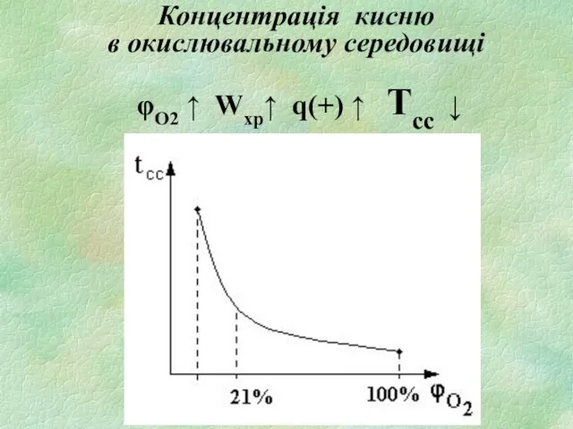 Концентрація кисню в окислювальному середовищі φО2 ↑ Wхр↑ q(+) ↑ Tсс ↓