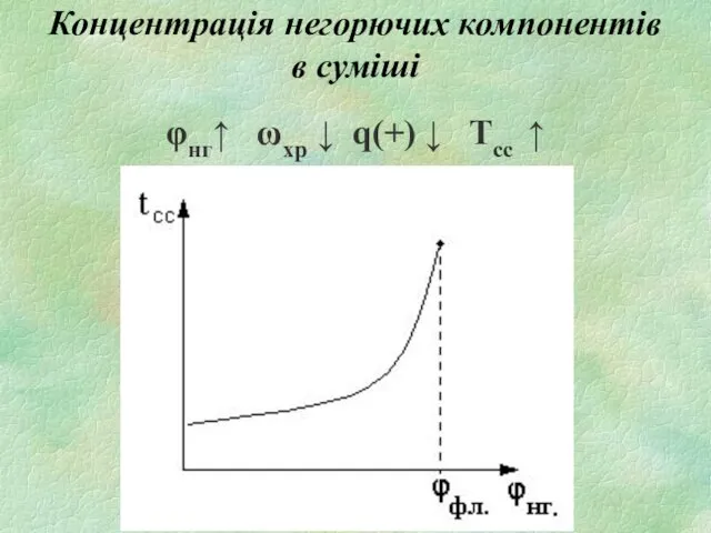Концентрація негорючих компонентів в суміші φнг↑ ωхр ↓ q(+) ↓ Tсс ↑