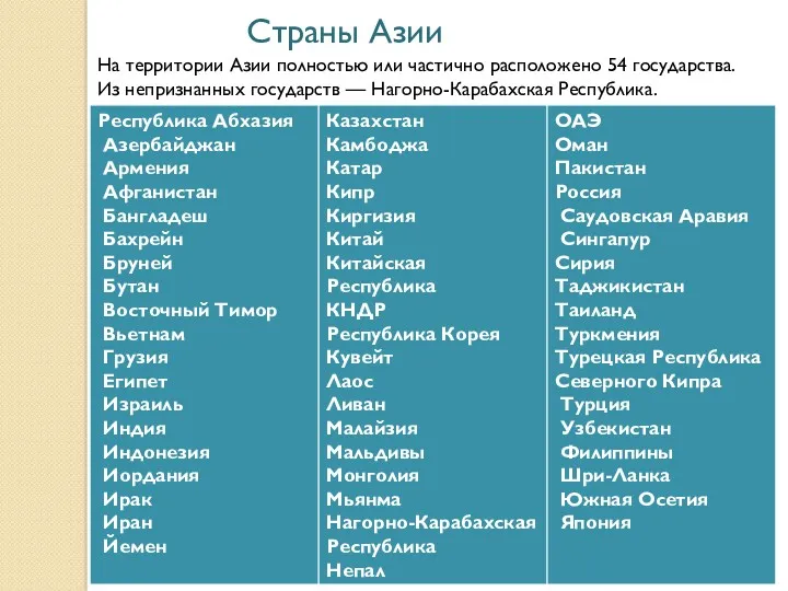 Страны Азии На территории Азии полностью или частично расположено 54 государства. Из непризнанных