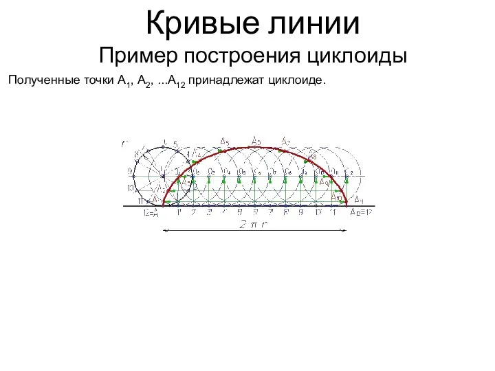 Кривые линии Пример построения циклоиды Полученные точки А1, А2, ...А12 принадлежат циклоиде.