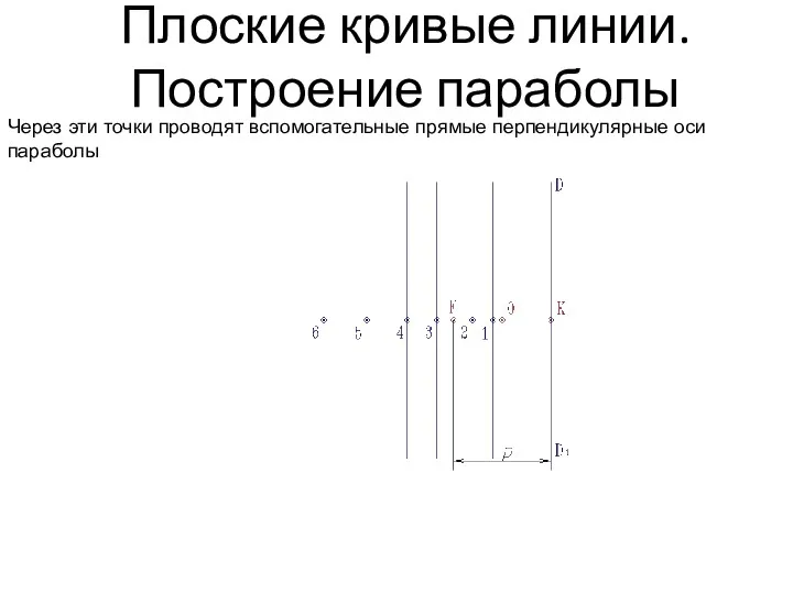 Плоские кривые линии. Построение параболы Через эти точки проводят вспомогательные прямые перпендикулярные оси параболы