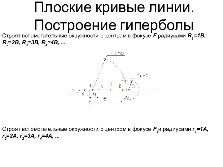 Плоские кривые линии. Построение гиперболы Строят вспомогательные окружности с центром