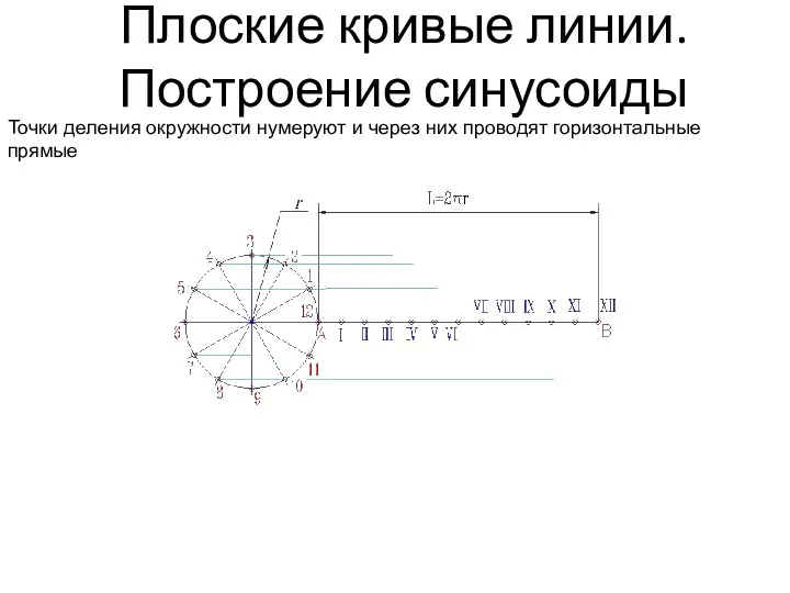 Плоские кривые линии. Построение синусоиды Точки деления окружности нумеруют и через них проводят горизонтальные прямые