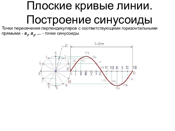 Плоские кривые линии. Построение синусоиды Точки пересечения перпендикуляров с соответствующими