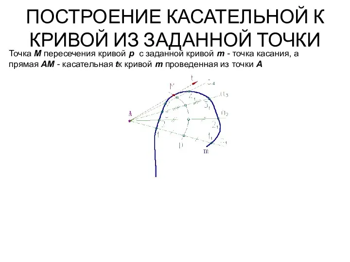 ПОСТРОЕНИЕ КАСАТЕЛЬНОЙ К КРИВОЙ ИЗ ЗАДАННОЙ ТОЧКИ Точка М пересечения