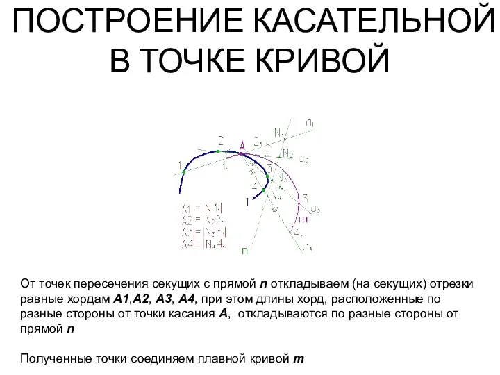 ПОСТРОЕНИЕ КАСАТЕЛЬНОЙ В ТОЧКЕ КРИВОЙ От точек пересечения секущих с