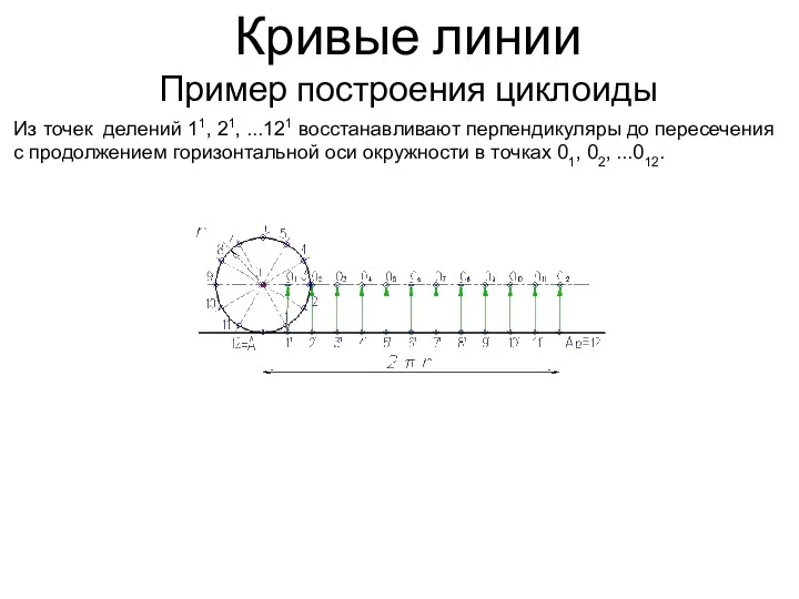 Кривые линии Пример построения циклоиды Из точек делений 11, 21,