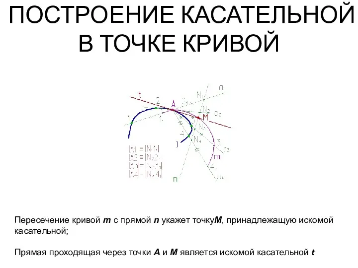 ПОСТРОЕНИЕ КАСАТЕЛЬНОЙ В ТОЧКЕ КРИВОЙ Пересечение кривой m с прямой