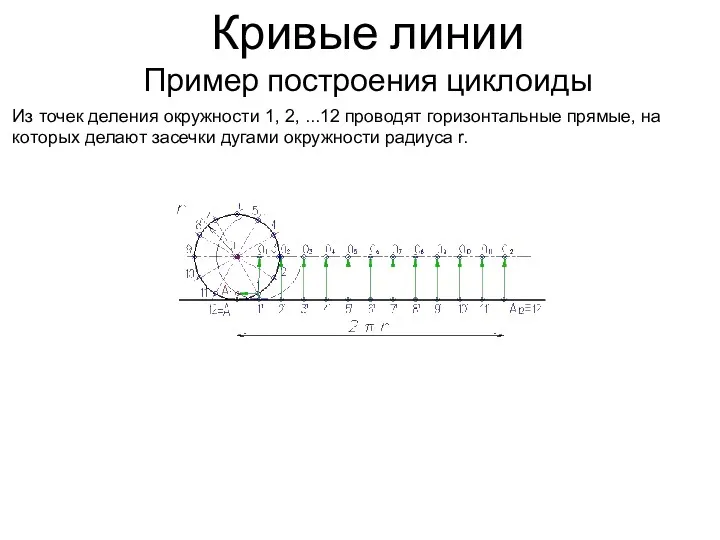 Кривые линии Пример построения циклоиды Из точек деления окружности 1,