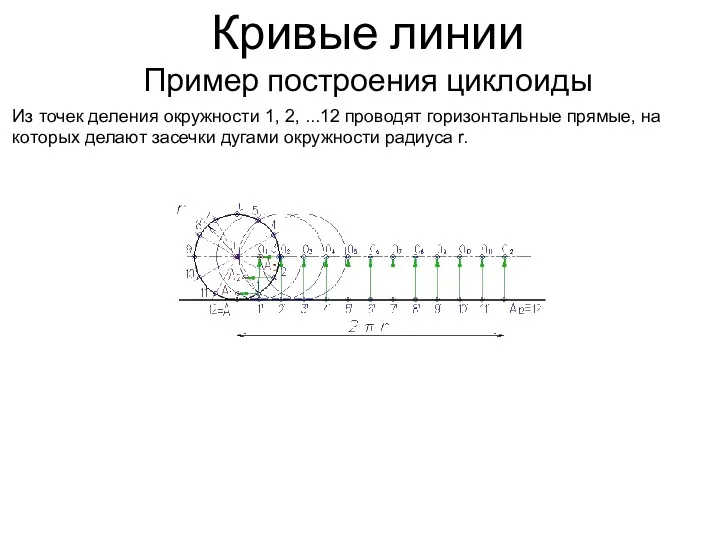 Кривые линии Пример построения циклоиды Из точек деления окружности 1,