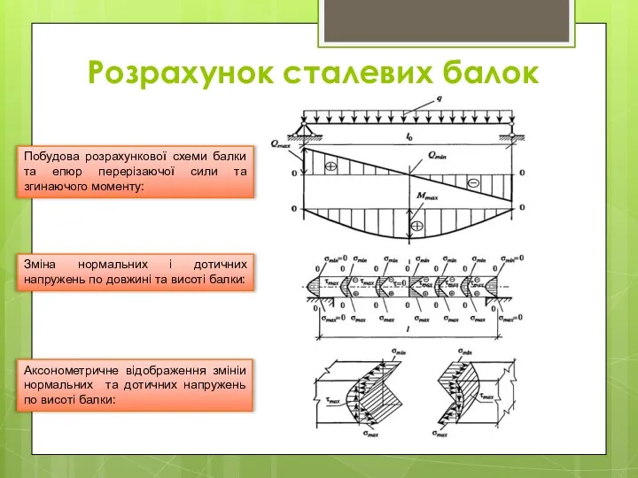 Розрахунок сталевих балок Побудова розрахункової схеми балки та епюр перерізаючої сили та згинаючого