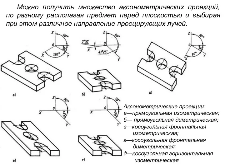 Можно получить множество аксонометрических проекций, по разному располагая предмет перед