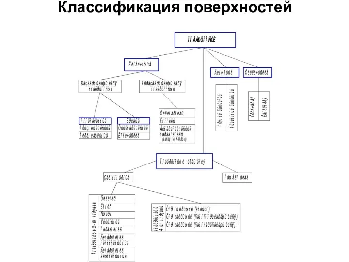 Классификация поверхностей