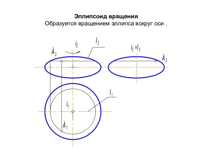 Эллипсоид вращения Образуется вращением эллипса вокруг оси .