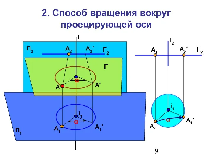 2. Способ вращения вокруг проецирующей оси α α П1 П2