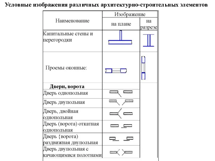 Условные изображения различных архитектурно-строительных элементов