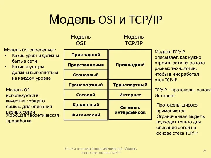 Модель OSI и TCP/IP Сети и системы телекоммуникаций. Модель и