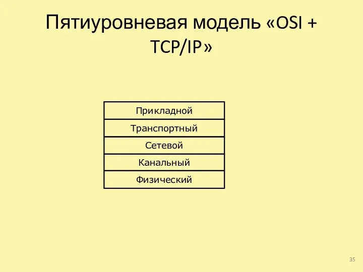Пятиуровневая модель «OSI + TCP/IP» Физический Прикладной Транспортный Сетевой Канальный