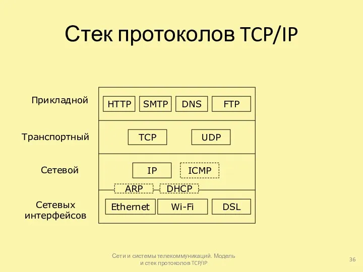 Стек протоколов TCP/IP Сети и системы телекоммуникаций. Модель и стек