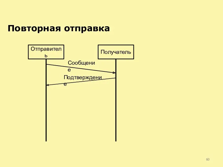 Повторная отправка Отправитель Получатель Сообщение Подтверждение