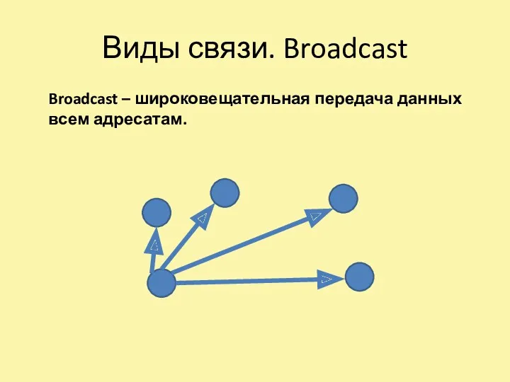 Виды связи. Broadcast Broadcast – широковещательная передача данных всем адресатам.