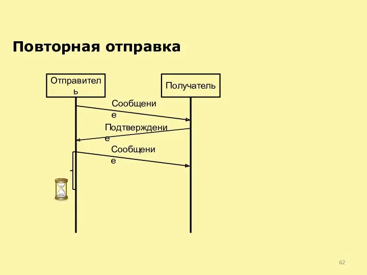 Повторная отправка Отправитель Получатель Сообщение Подтверждение Сообщение