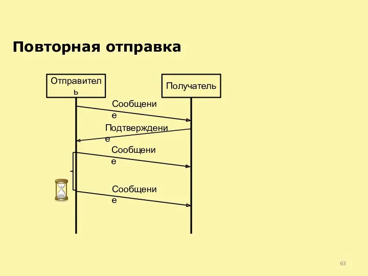 Повторная отправка Отправитель Получатель Сообщение Подтверждение Сообщение Сообщение