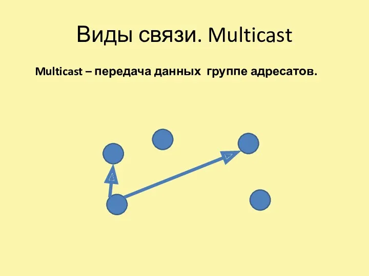 Виды связи. Multicast Multicast – передача данных группе адресатов.