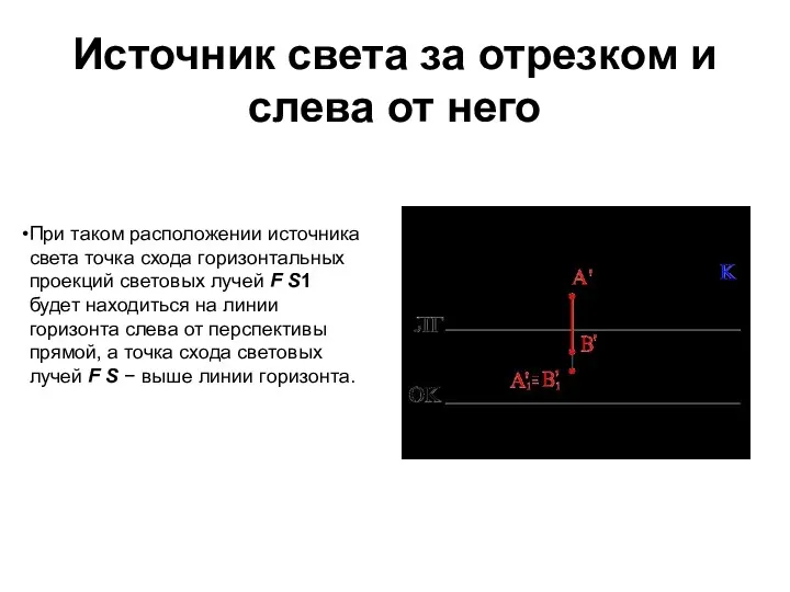 Источник света за отрезком и слева от него При таком