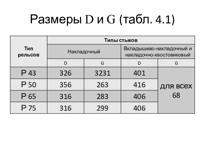 Размеры D и G (табл. 4.1)