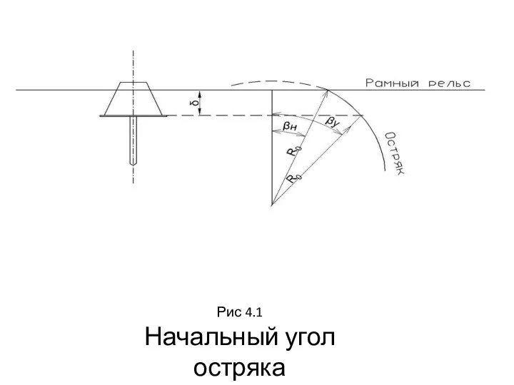 Рис 4.1 Начальный угол остряка