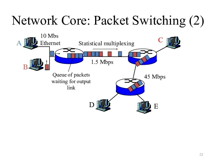 Network Core: Packet Switching (2) A B C 10 Mbs