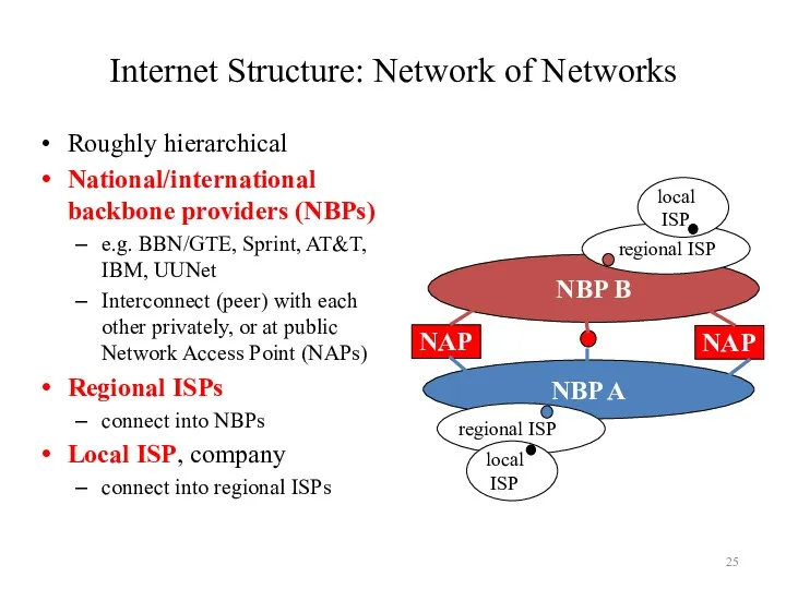 Internet Structure: Network of Networks Roughly hierarchical National/international backbone providers