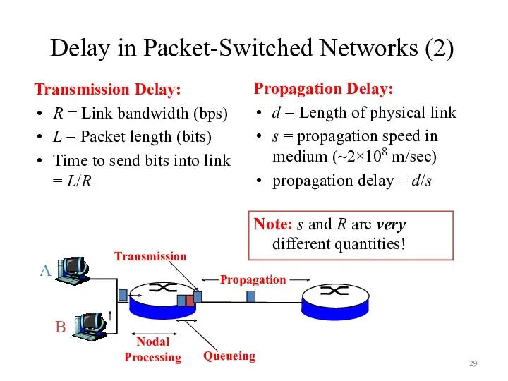 Delay in Packet-Switched Networks (2) Transmission Delay: R = Link
