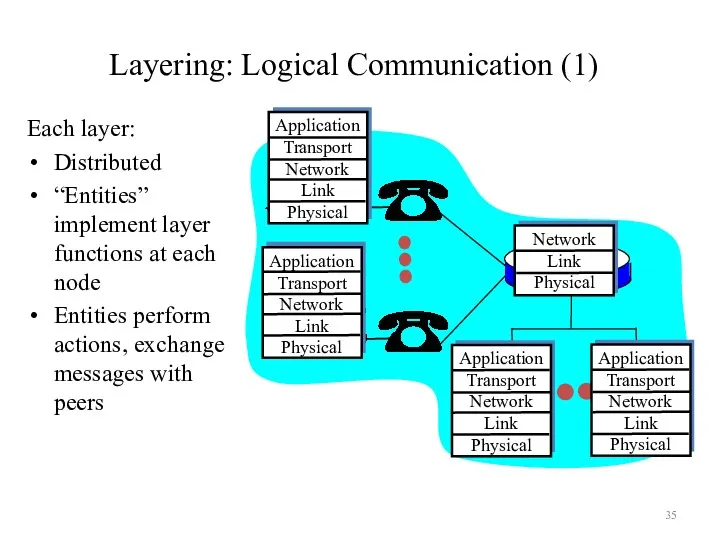 Layering: Logical Communication (1) Each layer: Distributed “Entities” implement layer