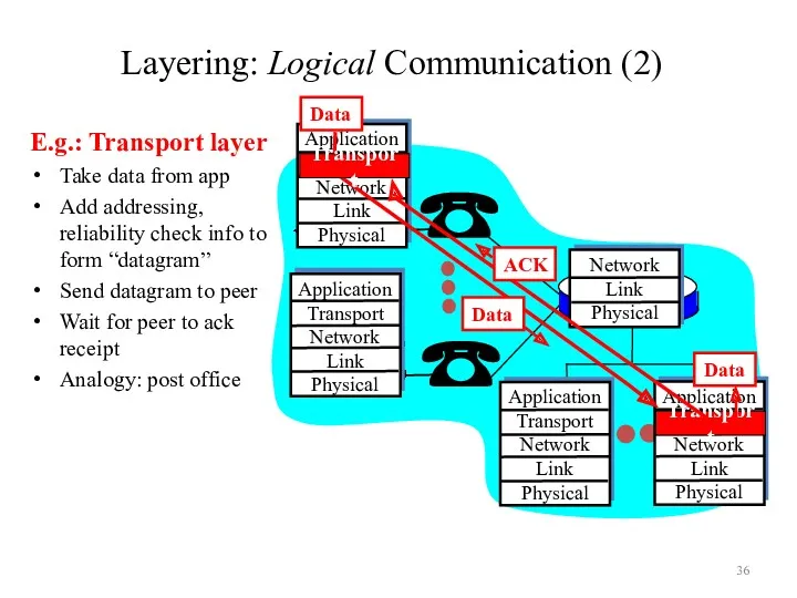 Layering: Logical Communication (2) E.g.: Transport layer Take data from