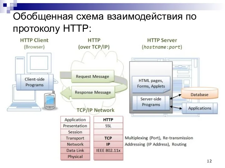 Обобщенная схема взаимодействия по протоколу HTTP: