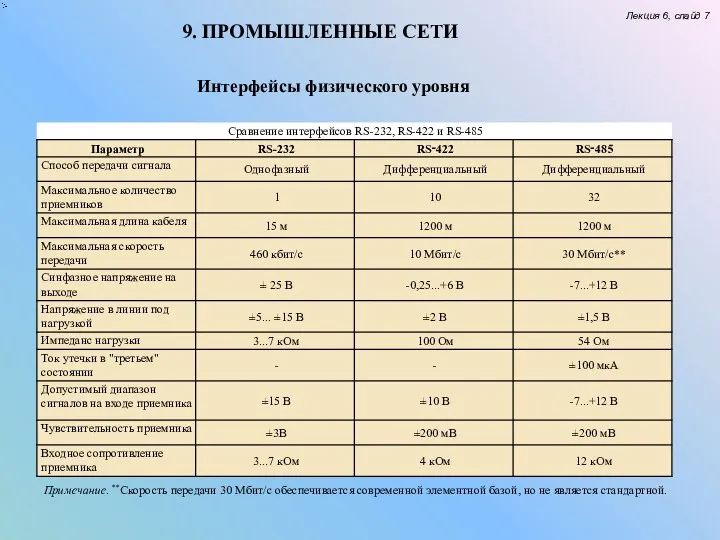 9. ПРОМЫШЛЕННЫЕ СЕТИ Лекция 6, слайд 7 Интерфейсы физического уровня