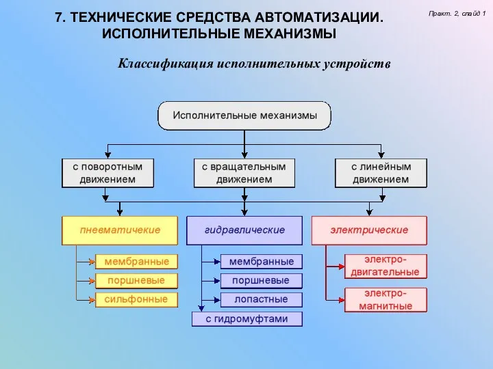 7. ТЕХНИЧЕСКИЕ СРЕДСТВА АВТОМАТИЗАЦИИ. ИСПОЛНИТЕЛЬНЫЕ МЕХАНИЗМЫ Практ. 2, слайд 1 Классификация исполнительных устройств